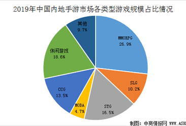 2020年中国手游市场格局分析及规模预测：MMORPG市场份额最大（图）