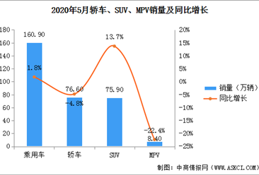 同环比双双增长！2020年5月中国乘用车销量160.9万辆