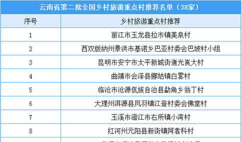云南省第二批全国乡村旅游重点村推荐名单：共38个乡村入选