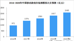2020年中國手游市場驅動因素及發展趨勢分析（圖）