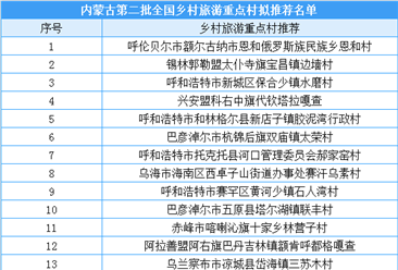内蒙古第二批全国乡村旅游重点村拟推荐名单出炉（附全名单）