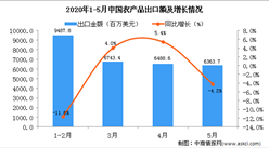 2020年1-5月中國農產品出口金額增長情況分析