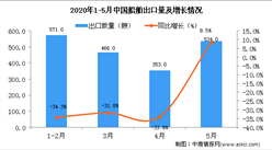 2020年5月中国船舶出口量同比增长8.5%