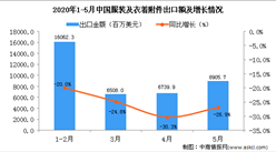 2020年5月中國服裝及衣著附件出口金額為8905.7百萬美元 同比下降26.9%