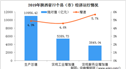 2019年陕西省县域经济发展情况分析：关中经济实力强劲（图）