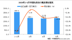 2020年5月中国玩具出口金额为1853.7百万美元 同比下降10.4%
