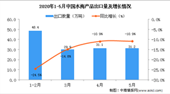 2020年5月中國水海產品出口量為10.9萬噸 同比下降31.2%