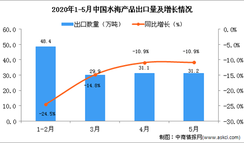 2020年5月中国水海产品出口量为10.9万吨 同比下降31.2%