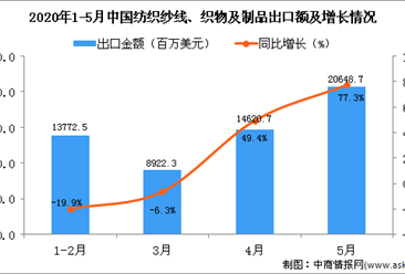 2020年5月中国纺织纱线、织物及制品出口金额同比增长77.3%