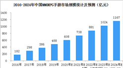 中國MMORPG手游市場規模預測：2020年規模有望突破600億元（圖）