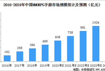 中国MMORPG手游市场规模预测：2020年规模有望突破600亿元（图）