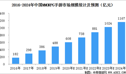 中国MMORPG手游市场规模预测：2020年规模有望突破600亿元（图）