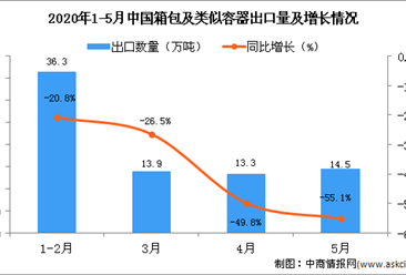 2020年5月中国箱包及类似容器出口量14.5万吨 同比下降55.1%