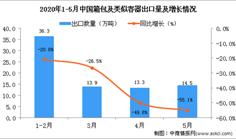 2020年5月中国箱包及类似容器出口量14.5万吨 同比下降55.1%