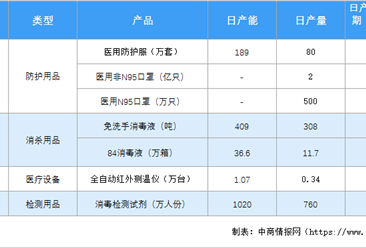 2020年中国防疫物资市场现状分析：医用防护服3个月产量增加90.6倍（图）