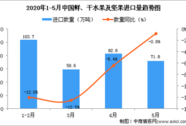 2020年5月中國鮮、干水果及堅果進口量為71.8萬噸 同比下降0.8%