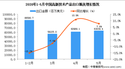2020年5月中國高新技術產品出口金額同比增長7.8%
