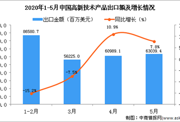 2020年5月中國高新技術產品出口金額同比增長7.8%
