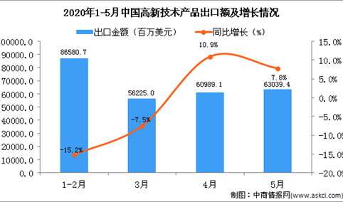 2020年5月中国高新技术产品出口金额同比增长7.8%