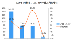 2020年5月中国乘用车产量161.1万辆 同比增长10.2%