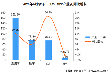 2020年5月中国乘用车产量161.1万辆 同比增长10.2%