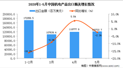 2020年5月中國機電產品出口金額同比下降2.3%