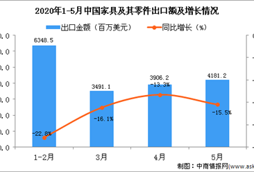 2020年1-5月中国家具及其零件出口金额增长情况分析