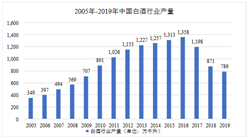 2020年中國白酒行業市場現狀分析：行業利潤水平呈現上升趨勢