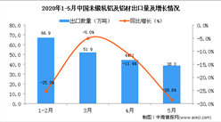 2020年5月中国未锻轧铝及铝材出口量同比下降28.6%