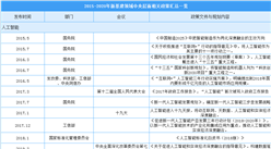 2015-2020年中國新基建七大領域中央層面相關政策匯總一覽（表）