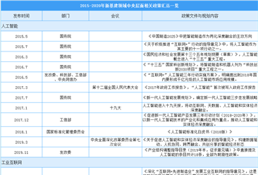 2015-2020年中国新基建七大领域中央层面相关政策汇总一览（表）