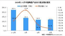 2020年5月中国陶瓷产品出口量为117.5万吨 同比下降41.3%
