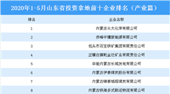 產業地產投資情報：2020年1-5月內蒙古投資拿地前十企業排行榜（產業篇）