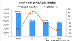 2020年1-5月中國機電產品進口金額增長情況分析