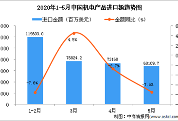 2020年1-5月中国机电产品进口金额增长情况分析