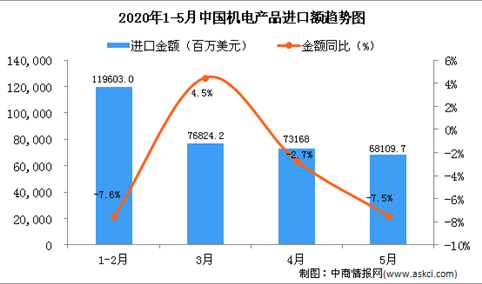 2020年1-5月中国机电产品进口金额增长情况分析