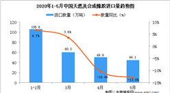 2020年5月中国天然及合成橡胶进口量为44.1万吨 同比下降13%