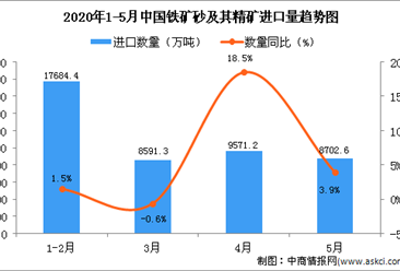 2020年1-5月中國鐵礦砂及其精礦進口量及金額增長情況分析