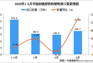 2020年5月中国初级形状的塑料进口量为348.7万吨 同比增长12.2%