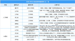 2020年中國各省市新基建七大領域政策匯總及投資計劃一覽（表）