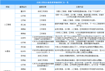2020年中國各省市新基建七大領域政策匯總及投資計劃一覽（表）
