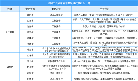 2020年中国各省市新基建七大领域政策汇总及投资计划一览（表）