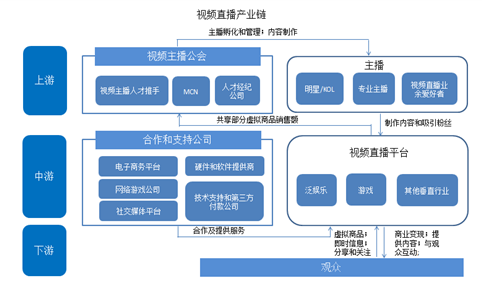 中国视频直播产业链图谱：存在五大主要参与者（图）