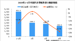 2020年1-5月中国汽车零配件进口金额增长情况分析