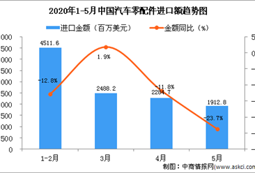 2020年1-5月中國汽車零配件進口金額增長情況分析