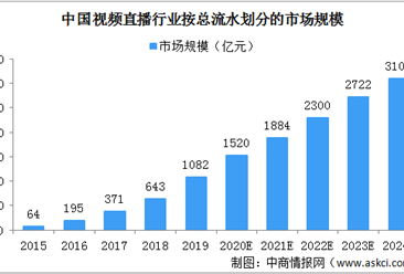 2020年中国视频直播行业市场规模及发展趋势分析（图）