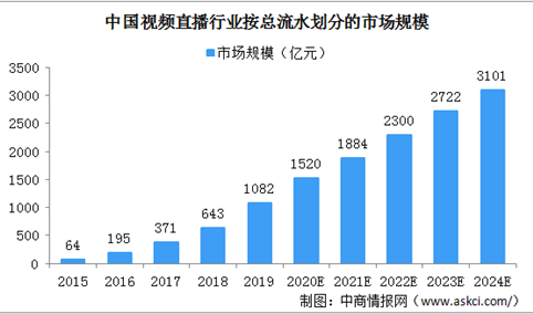 2020年中国视频直播行业市场规模及发展趋势分析（图）