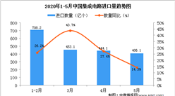 2020年1-5月中國集成電路進口量及金額增長情況分析