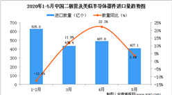 2020年5月中国二极管及类似半导体器件进口量同比增长3.8%