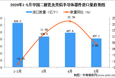 2020年5月中國二極管及類似半導體器件進口量同比增長3.8%